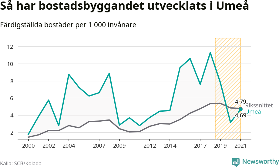 Graf: Färdigställda bostäder i flerfamiljshus i Umeå kommun och riket
